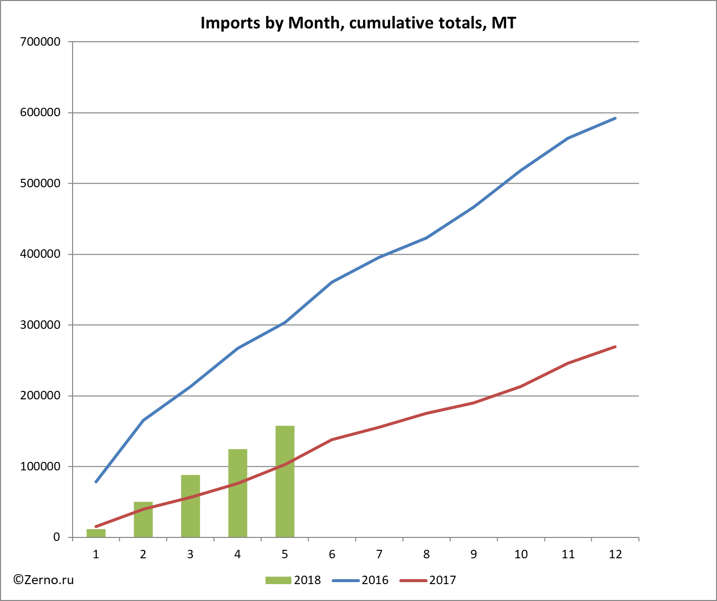 Imports by Month, cumulative totals, MT